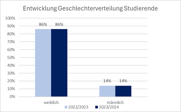 Abbildung zur Entwicklung der Geschlechterverteilung der Studierenden von 2022/23 zu 2023/24 Abbildung zur Entwicklung der Geschlechterverteilung der Studierenden von 2022/23 zu 2023/24