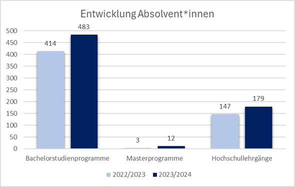 Abbildung der Entwicklung der Absolvent*innen-Zahlen von 2022/23 zu 2023/24 Abbildung der Entwicklung der Absolvent*innen-Zahlen von 2022/23 zu 2023/24