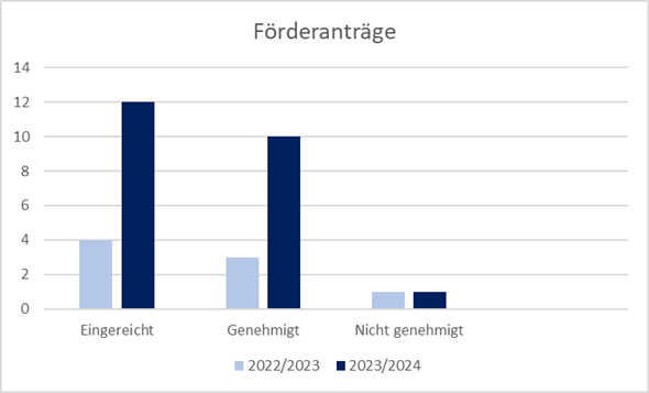 Abbildung zur Entwicklung der eingereichten, genehmigten und nicht genehmigten Förderanträge von 2022/23 zu 2023/24 Abbildung zur Entwicklung der eingereichten, genehmigten und nicht genehmigten Förderanträge von 2022/23 zu 2023/24