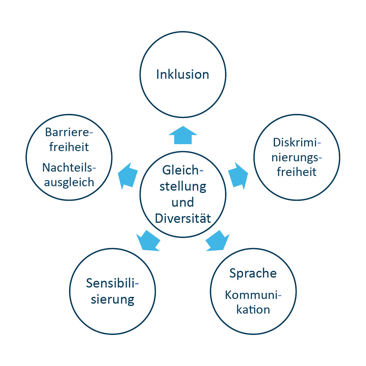 Die verschiedenen Richtungen der Gleichstellung und Diversität Die verschiedenen Richtungen der Gleichstellung und Diversität