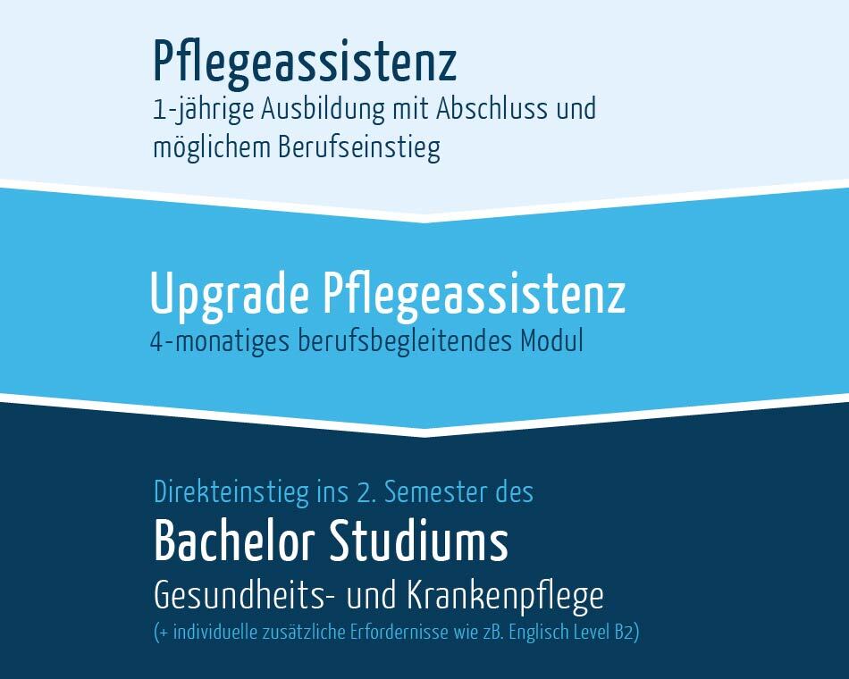 Von Pflegeassistenz zum Bachelor Studium mit dem Upgrade PA, © FH Gesundheitsberufe OÖ Von Pflegeassistenz zum Bachelor Studium mit dem Upgrade PA