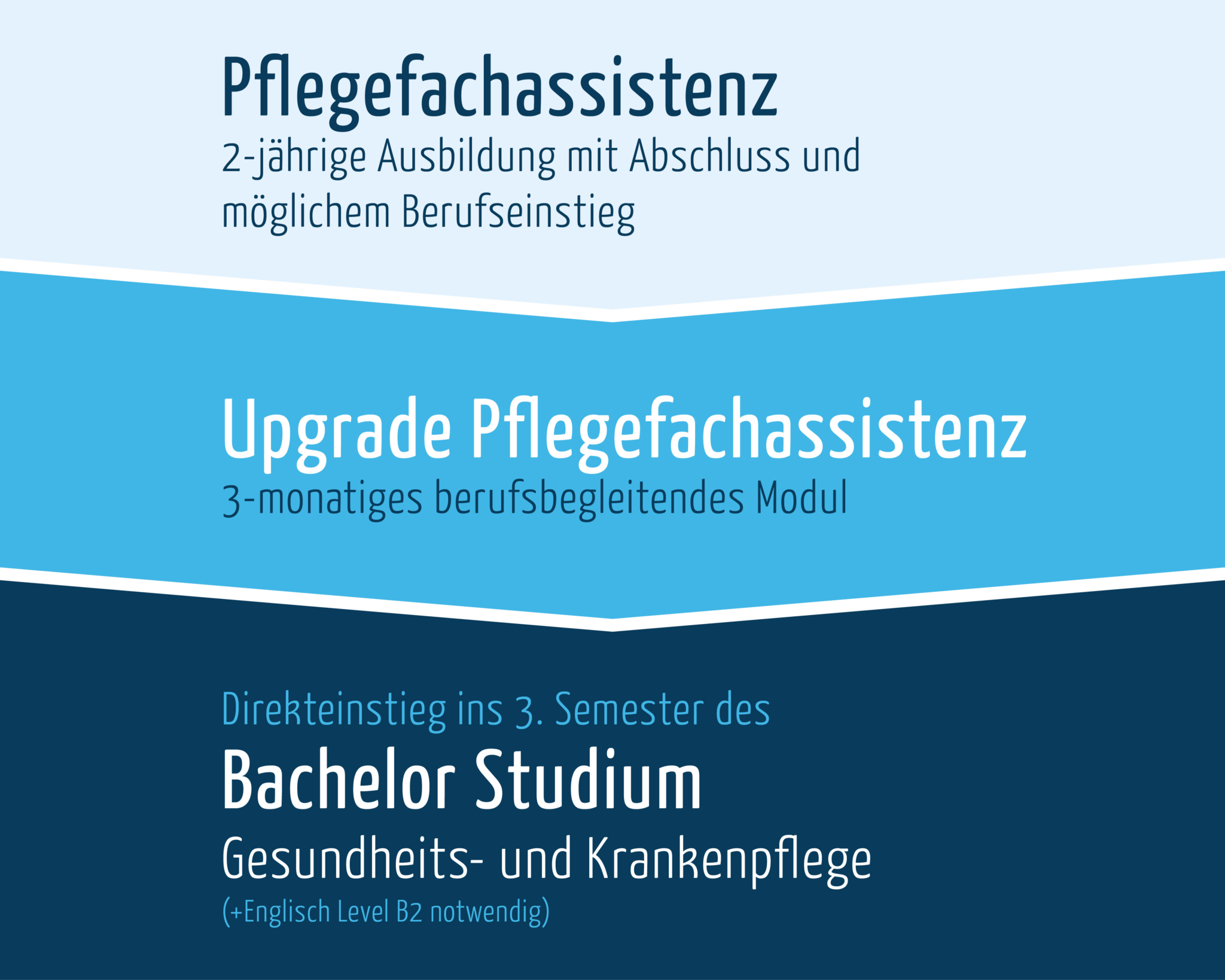 Von Pflegefachassistenz zum Bachelor Studium mit dem Upgrade PFA Von Pflegefachassistenz zum Bachelor Studium mit dem Upgrade PFA