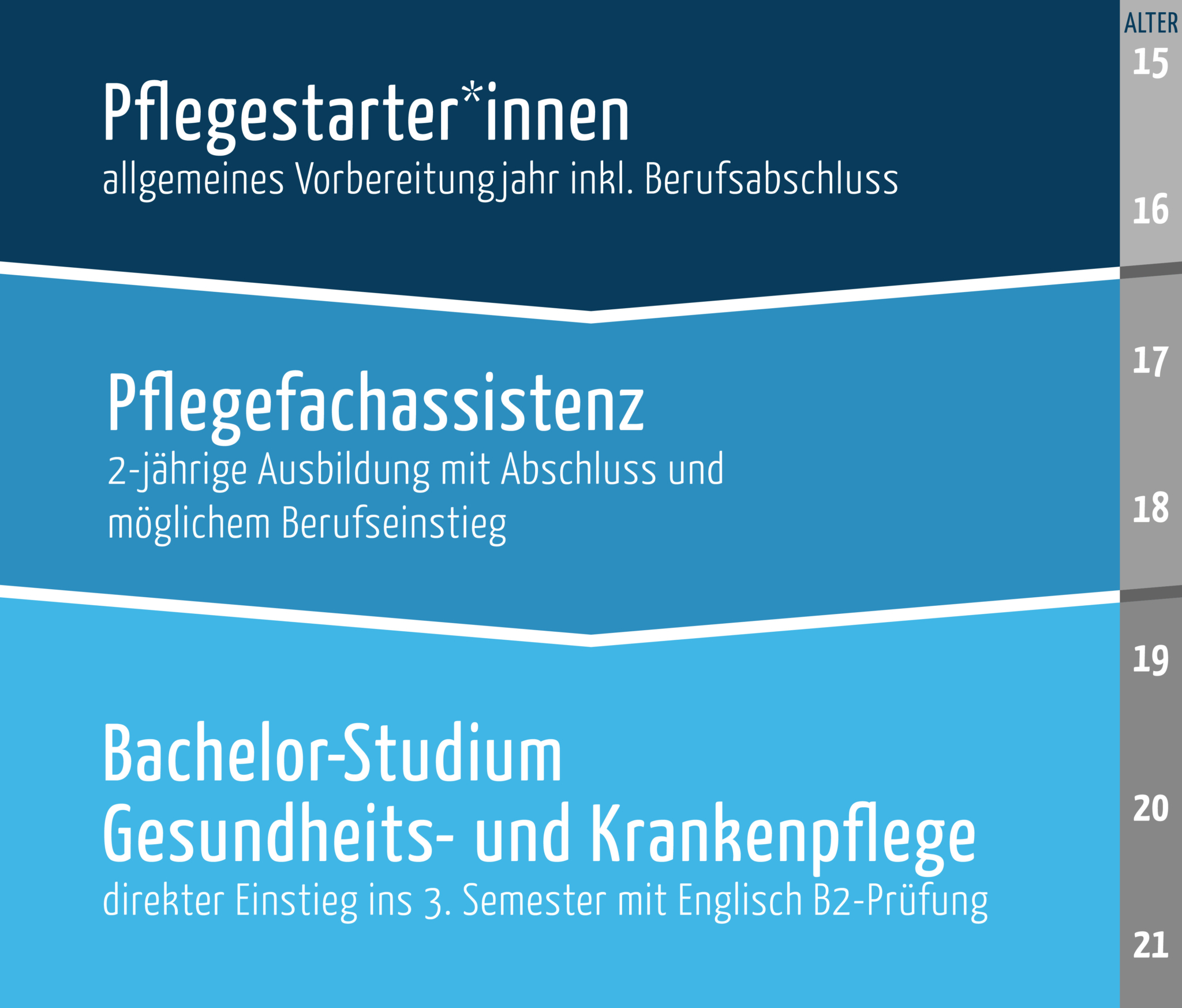 Weg von der Ausbildung Pflegestarter*innen über die Pflegefachassistenzausbildung bis hin zum Bachelor-Studium Gesundheits- und Krankenpflege 