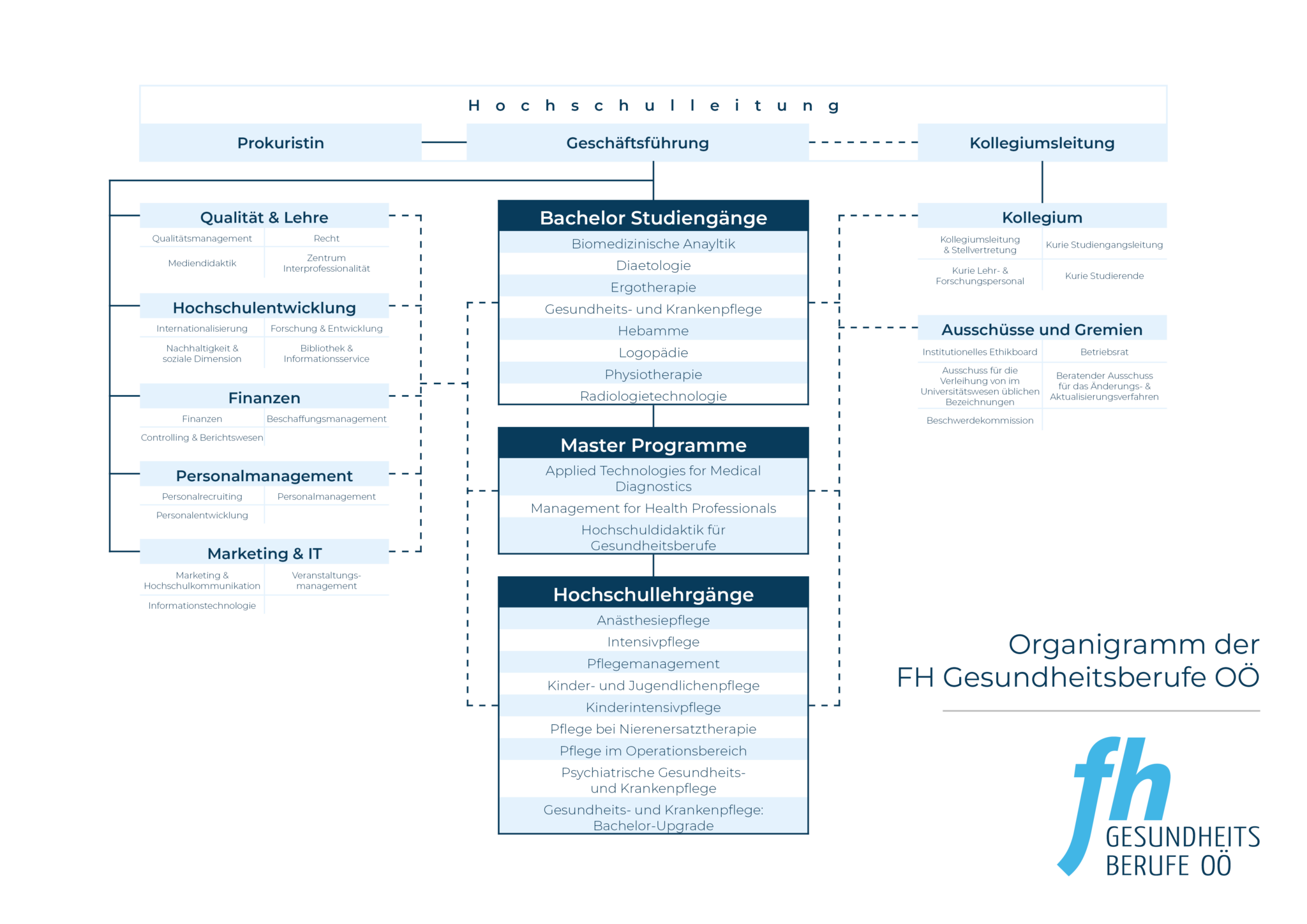 Organigramm der FH Gesundheitsberufe OÖ 