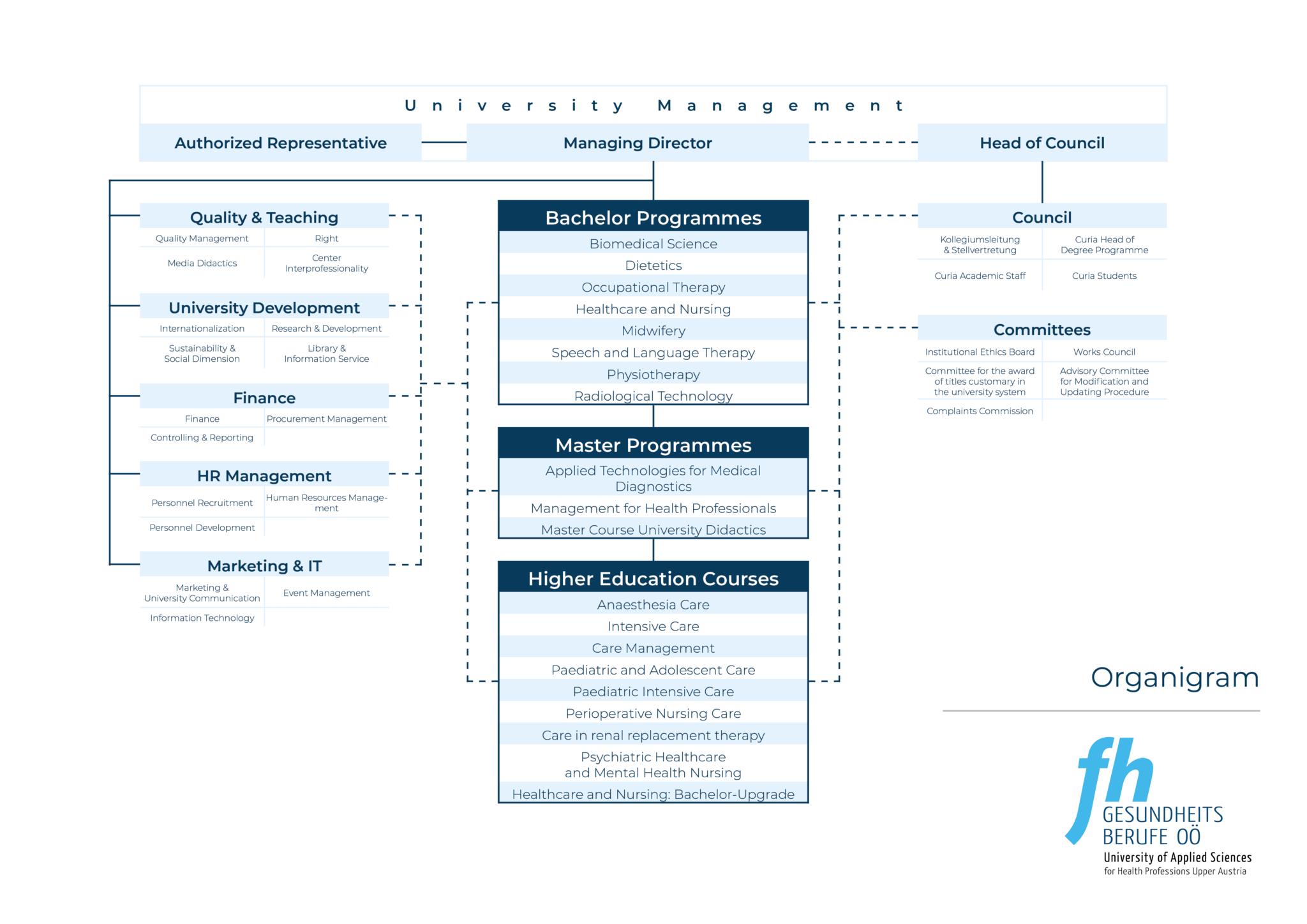 Organigram of the University of Applied Sciences for Health Professions Upper Austria 