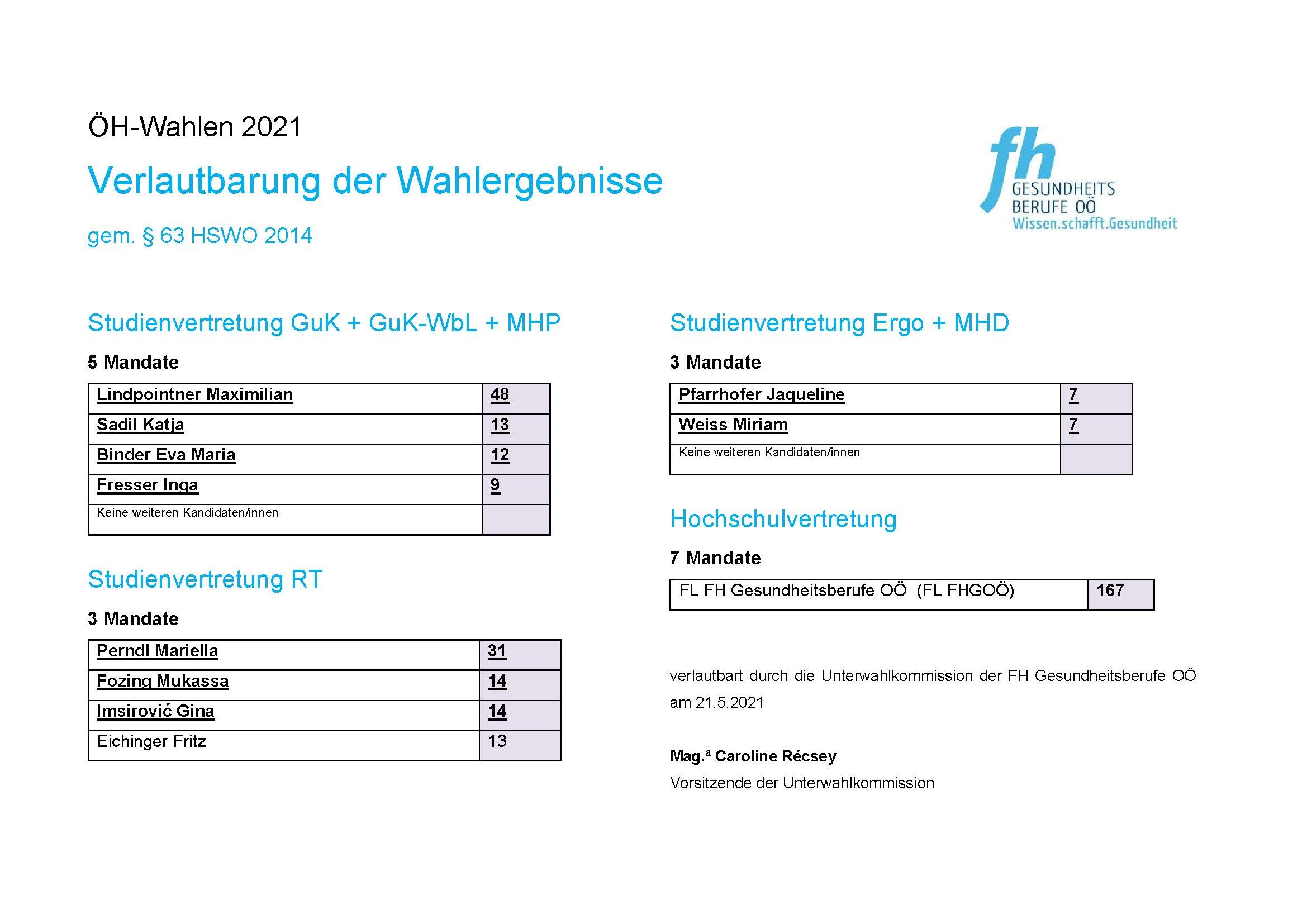 Wahlergebnisse 2021 